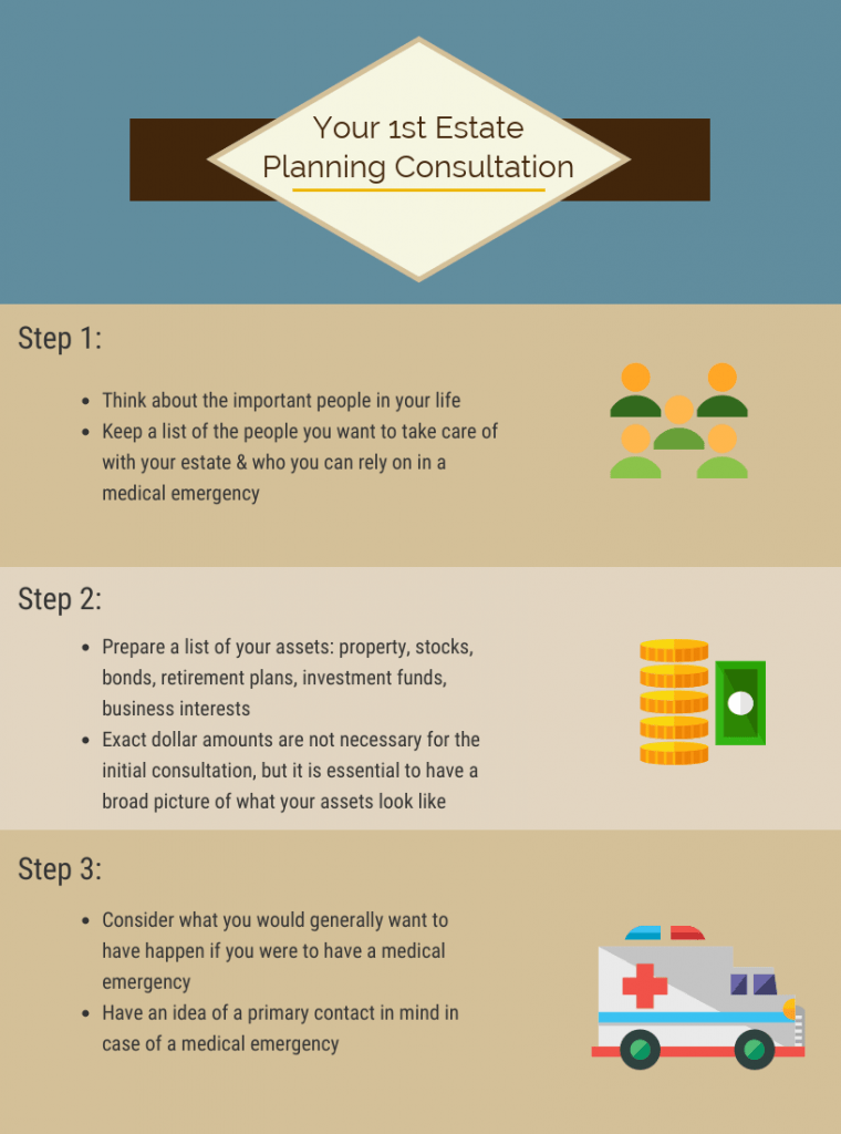 estate planning infographic for consultation
